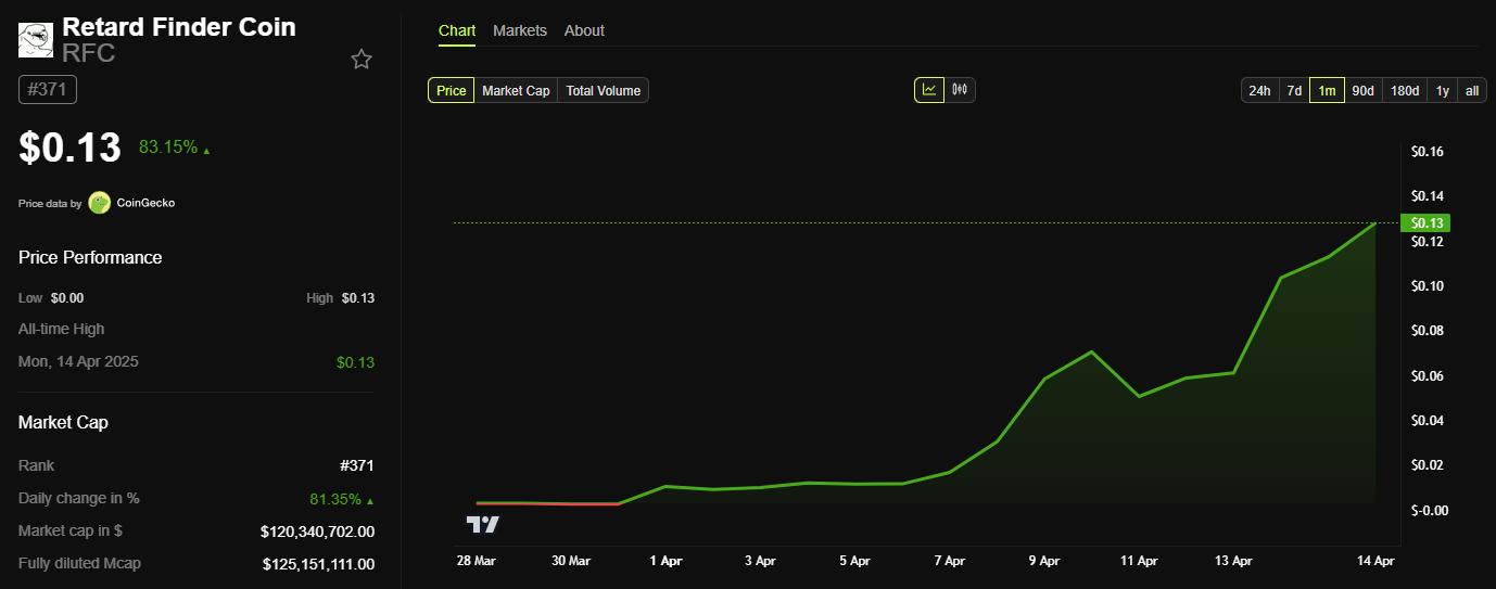 Performance of Retard Finder Coin (RFC). Source: BeInCrypto.