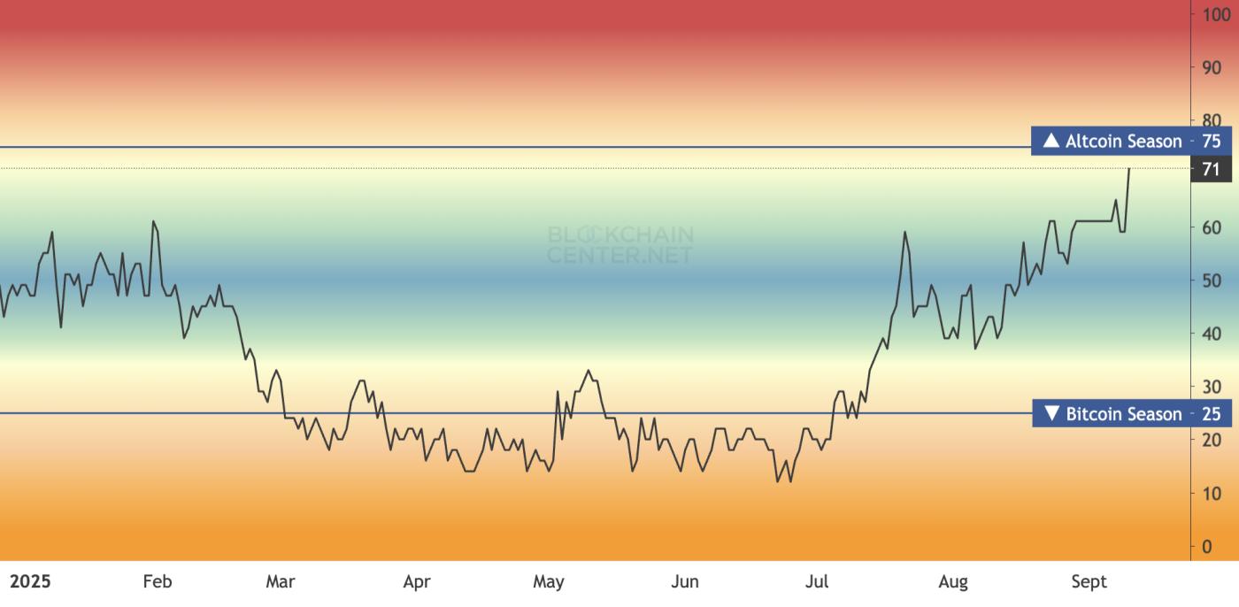 Altcoin Season Index