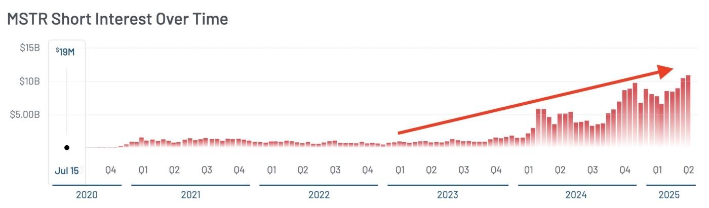 MSTR Short Interest Peak