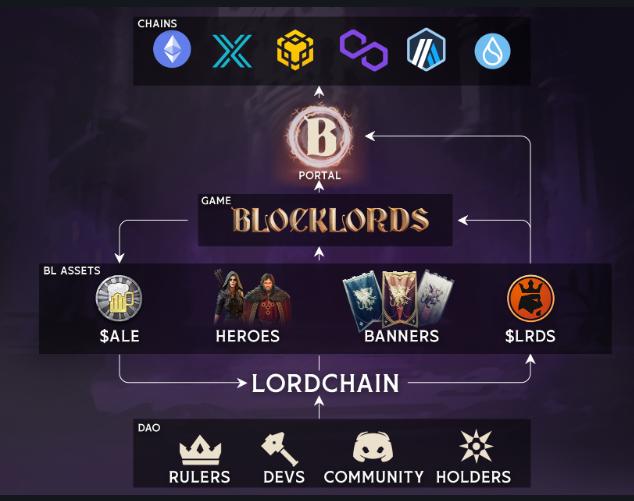 With $15 million in funding, can Blocklords become so popular that the bull market breaks out?
