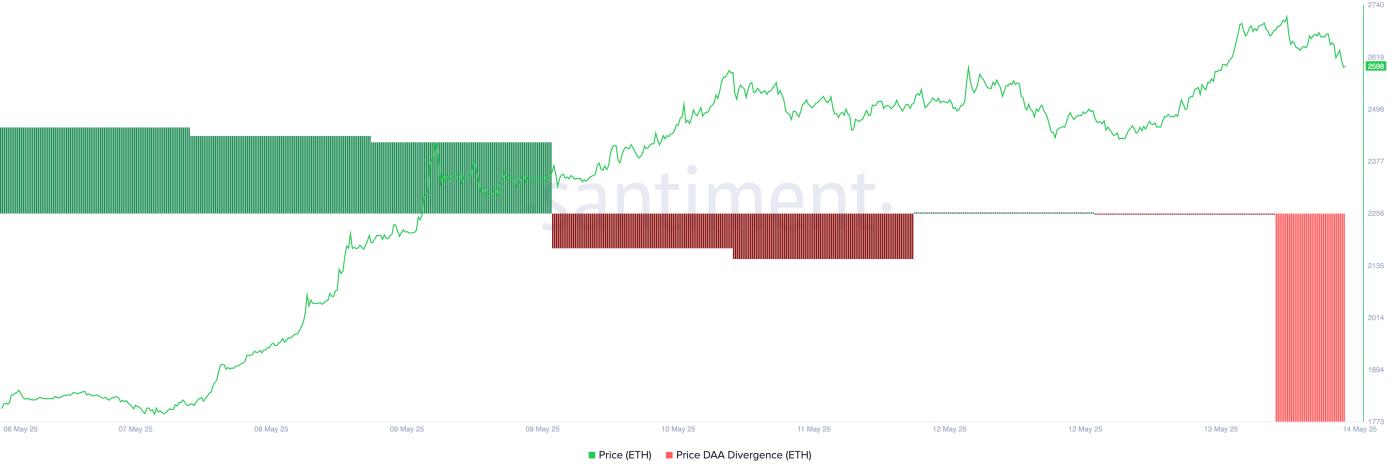 Ethereum Price DAA Divergence.