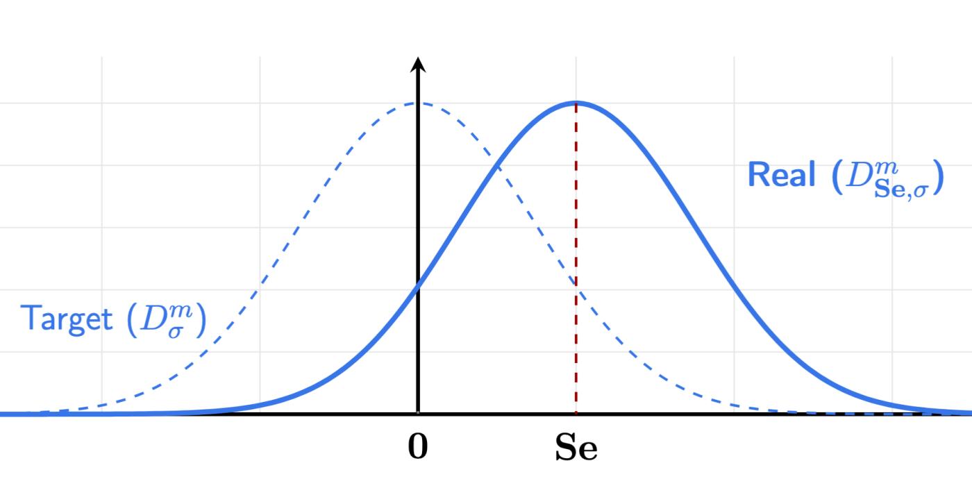 High-level explanation of a rejection sampling procedure. The “naive” protocol produces the signature shown by the solid line, whose geometry leaks information about the distribution’s shift. Rejection sampling ensures that this offset is absent from the resultant output distribution.