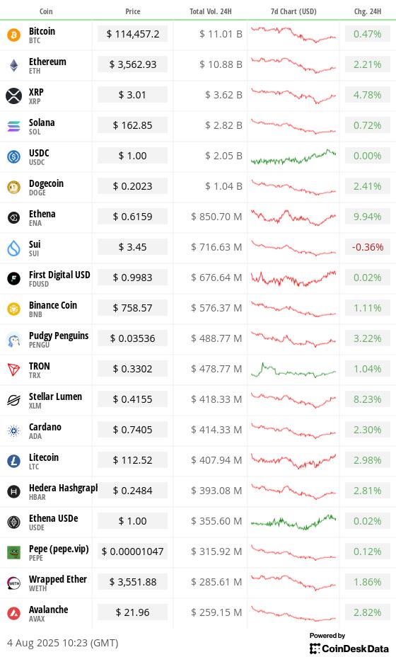 Top 20 digital assets’ prices and volumes Top 20 digital assets’ prices and volumes