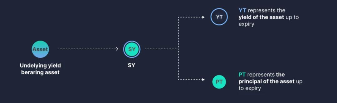 In-depth interpretation of Pendle: the "revenue flywheel" of the LSDFi track