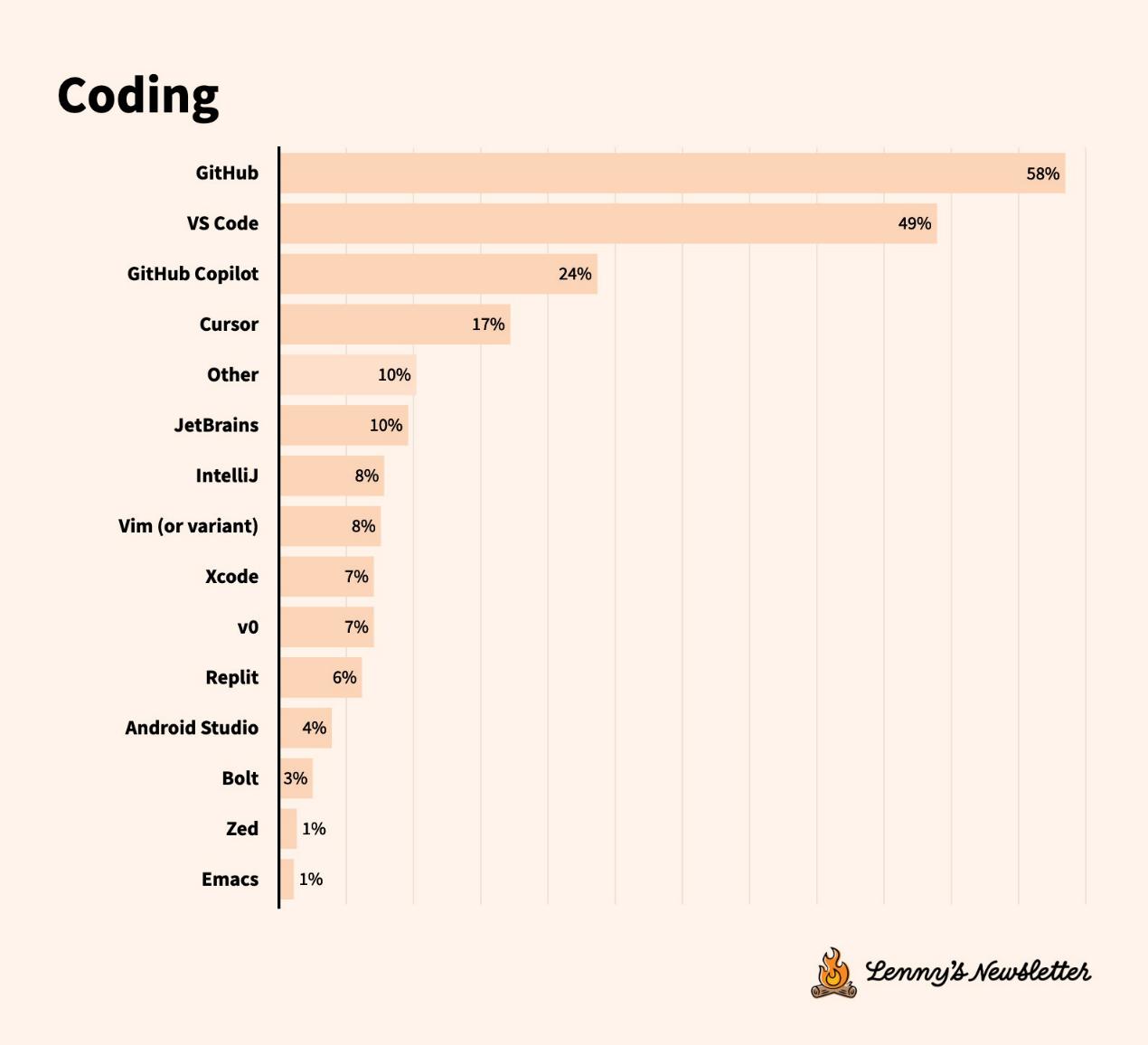 Survey on the state of technical tools: accelerated tool migration, user experience more important than features