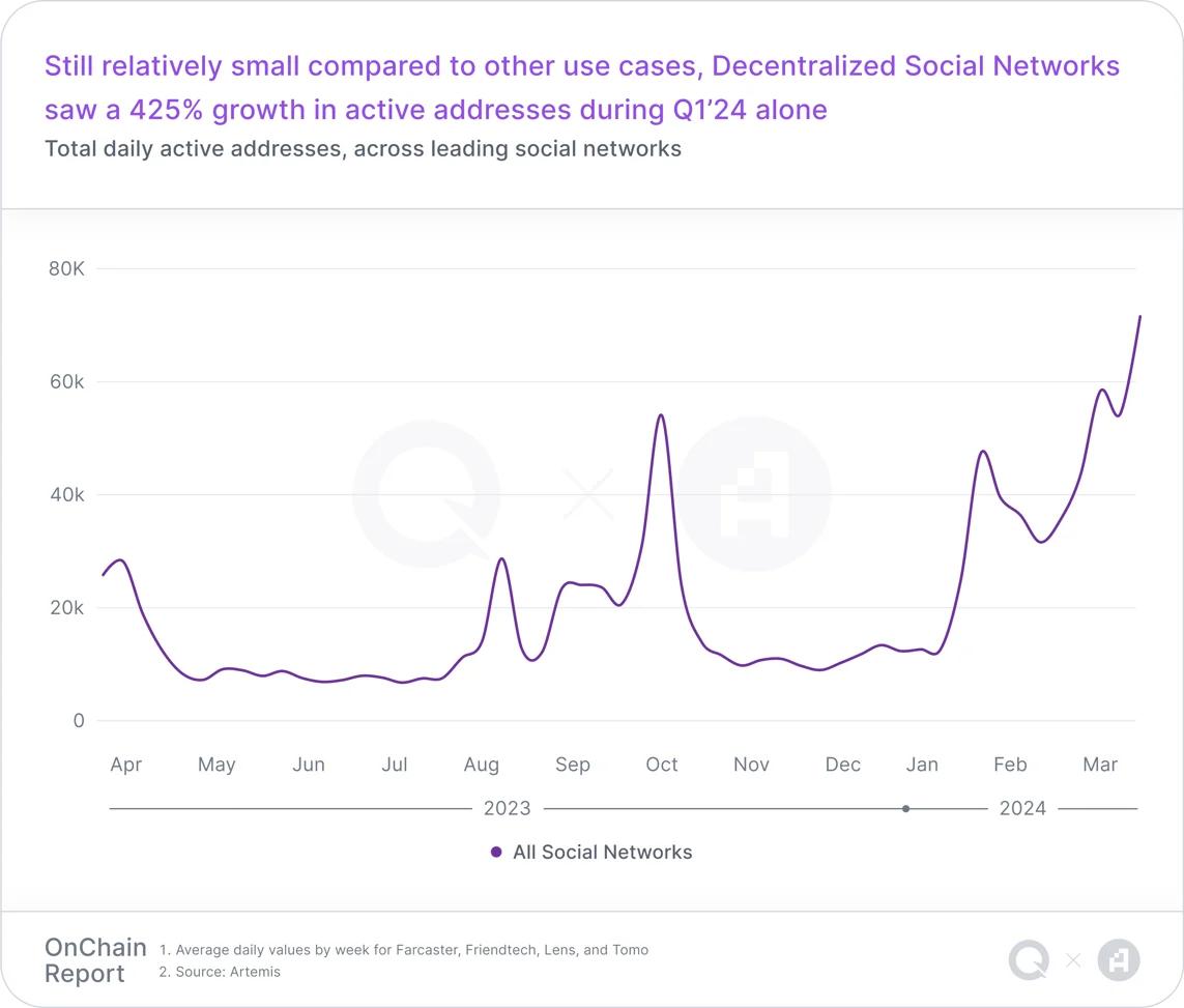 Báo cáo trực tuyến quý 1: Hoạt động của Stablecoin tăng vọt, Lớp 2 mở rộng nhanh chóng và người dùng trò chơi chuỗi tăng trưởng đáng kể