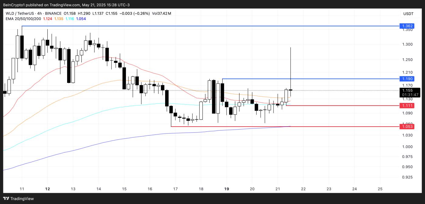 Phân tích giá WLD.