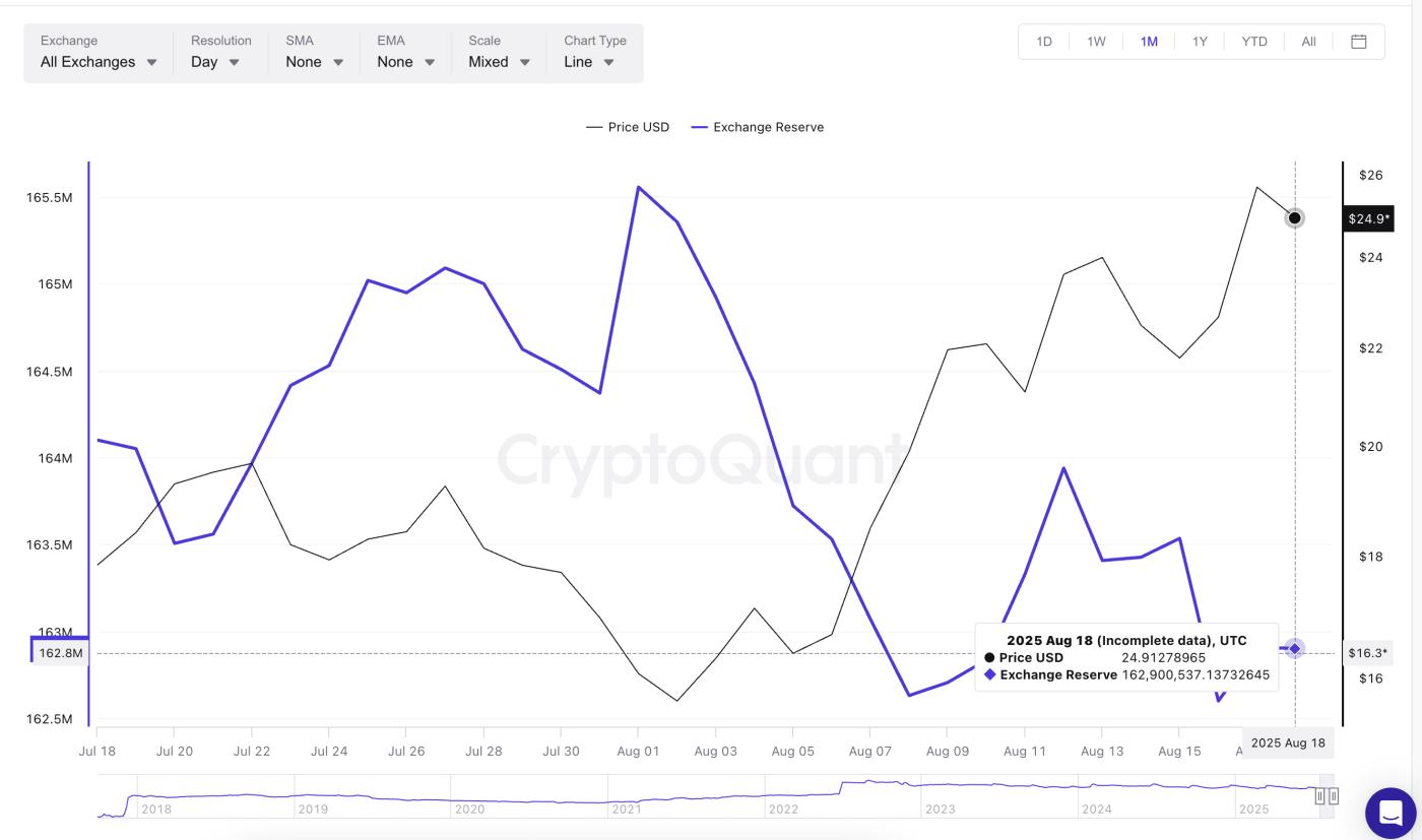 Chainlink price and exchange reserves