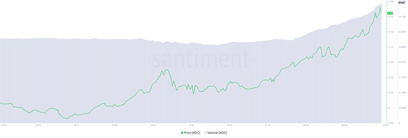 XDC Price and Trading Volume.