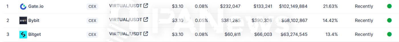 VIRTUAL의 일 거래액이 약 5억 달러, 그 중 게이트닷아이오(gate.io)의 거래 점유비율은 21.63%