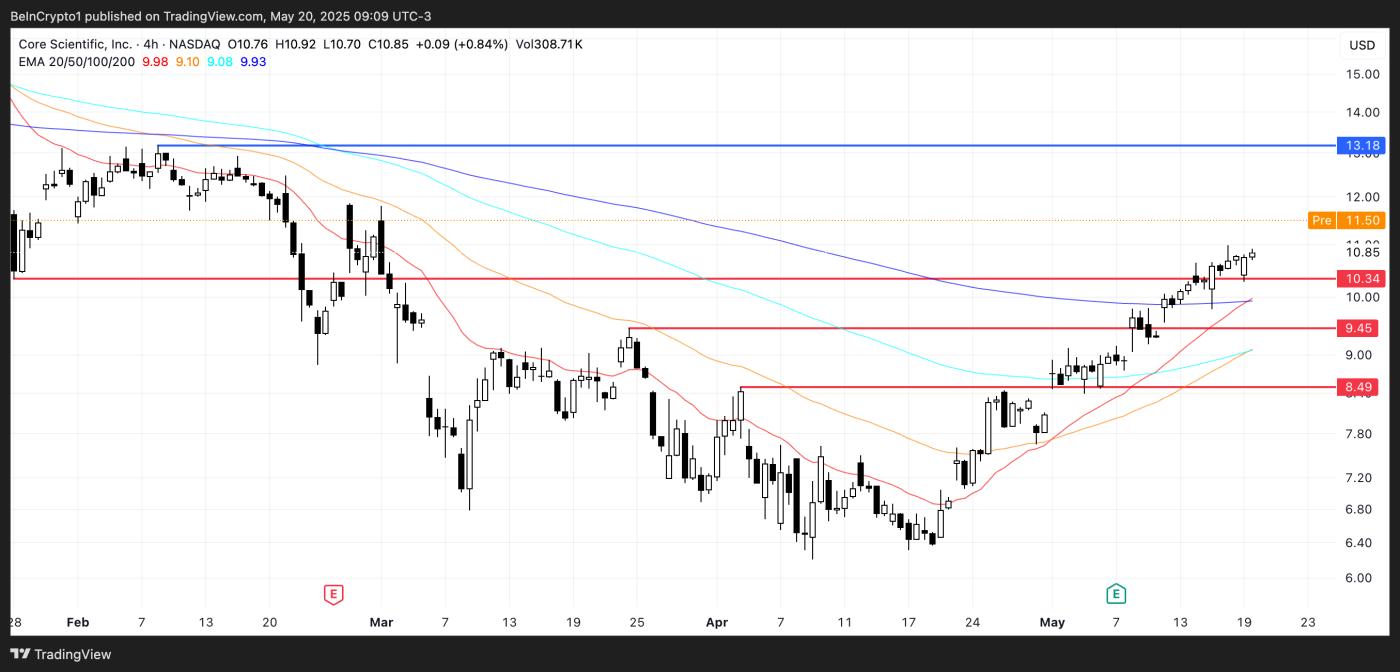 CORZ Price Analysis.
