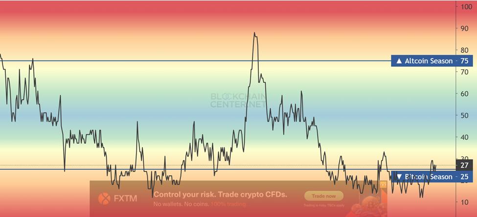 Altcoin Season Index Escapes Bitcoin Season Zone