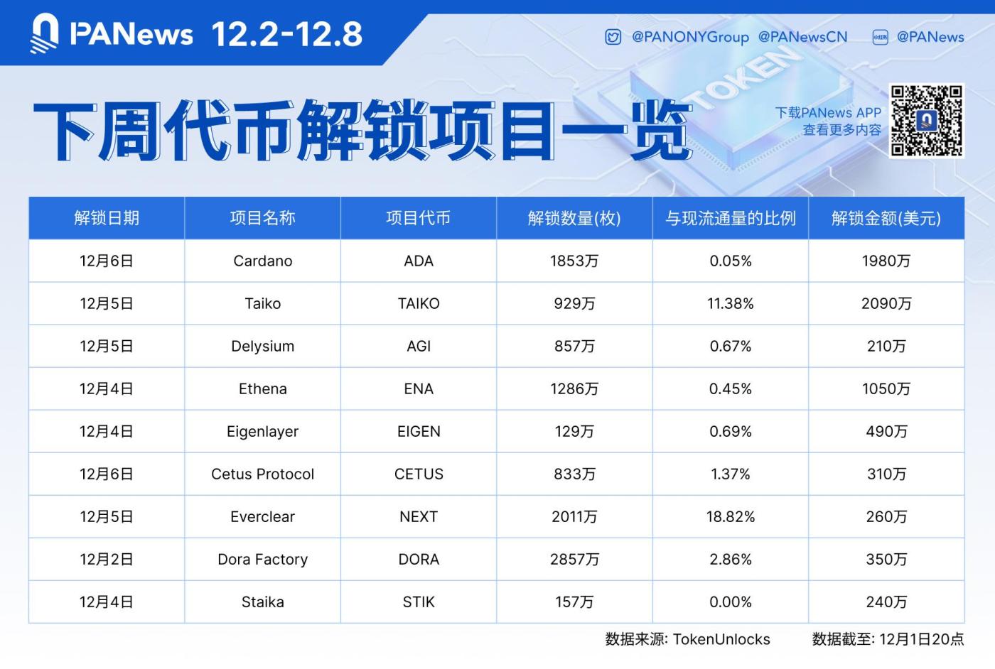 Data: TAIKO, ADA, ENA and other tokens will face large-scale unlocking next week, among which TAIKO will unlock worth about $20.9 million