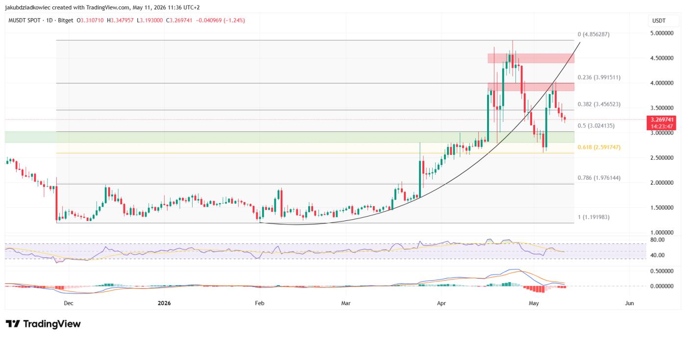 M's daily chart