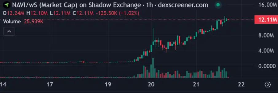 What other wealth codes in the Sonic ecosystem are worth paying attention to?