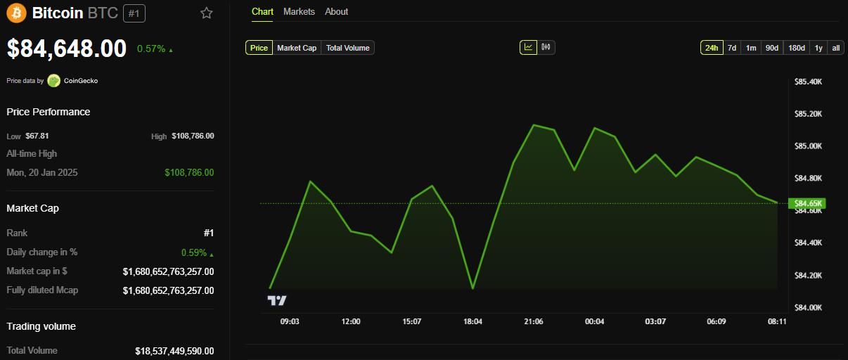 Bitcoin (BTC) Price Performance