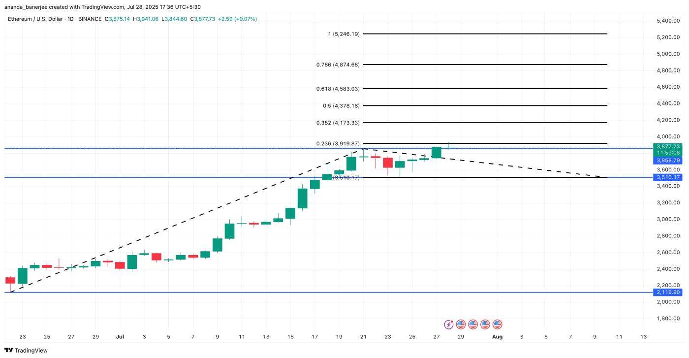 ETH price analysis