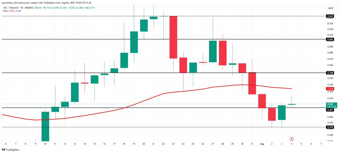 IMX Price Analysis.