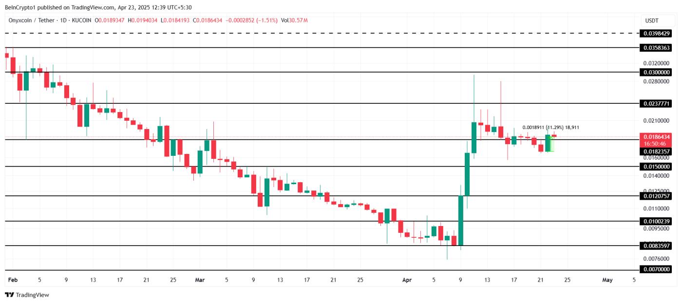 XCN Price Analysis.