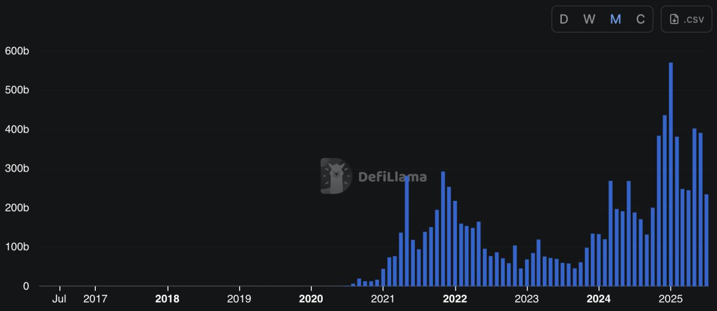Dex volume. Source: DefilLama