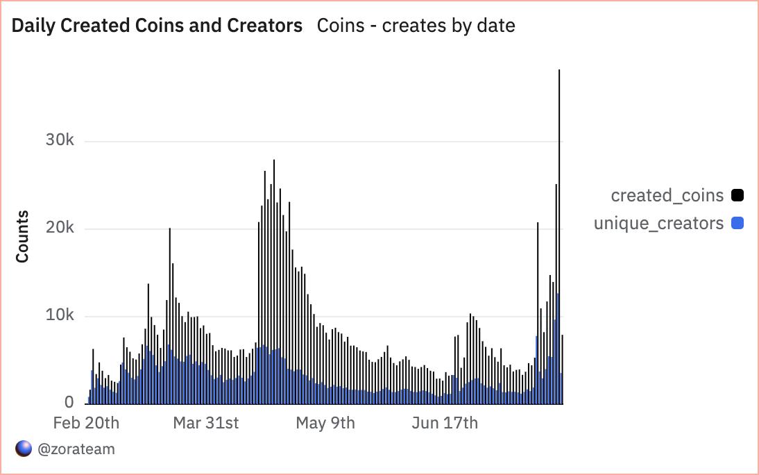 Daily created coins and creators on ZORA (Dune) Daily created coins and creators on ZORA (Dune)