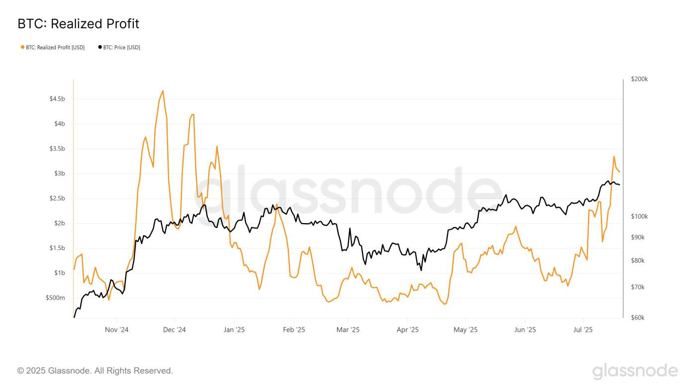 Bitcoin Realized Profits