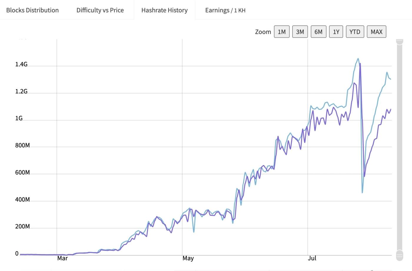 币价暴涨数十倍后，新晋POW网红Dynex面临社区多重质疑