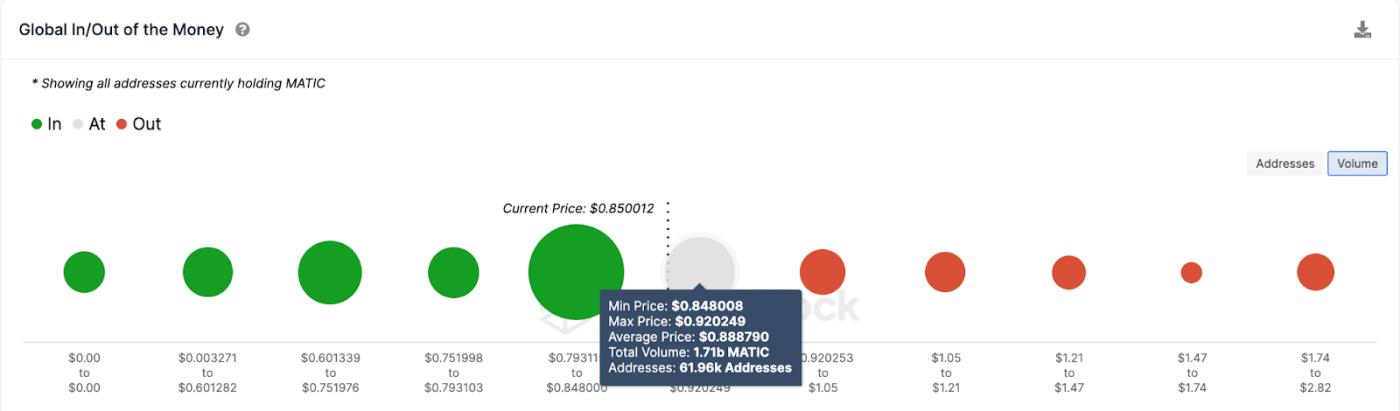 Polygon (MATIC) Price Prediction | GIOM data