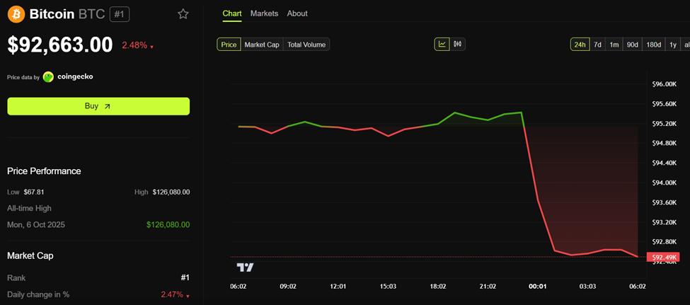 비트코인(BTC) 가격 추이