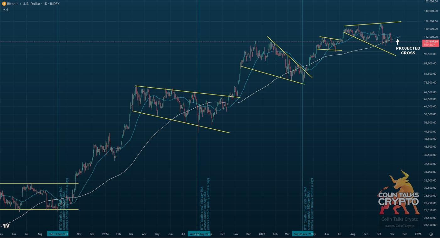 50일 단순이동평균선(파란색 선)과 200일 단순이동평균선(흰색 선)은 11월 중순에 교차할 것으로 예상되며, 이는 대부분의 과거 국내 저점을 나타내는 신호입니다. 출처: 콜린.