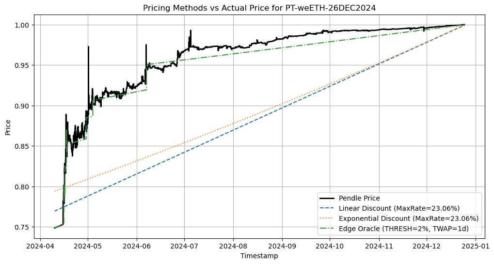 警惕贴现率风险：AAVE、Pendle、Ethena的PT杠杆收益飞轮的机制和风险