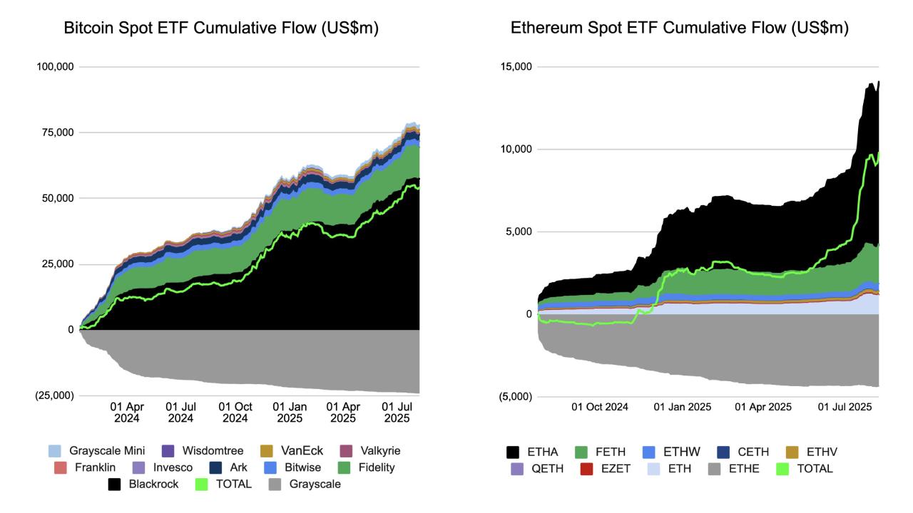 ETF inflows. Source: Miles