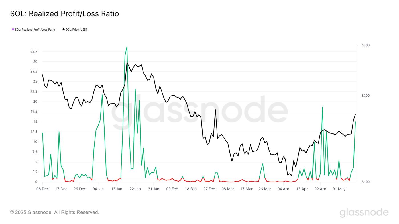 Solana's Realized Profit/Loss Ratio.