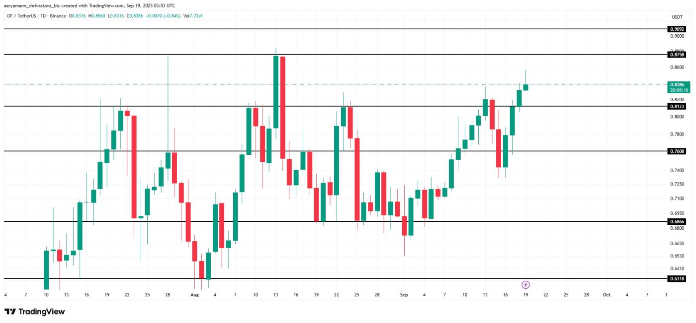 OP Price Analysis