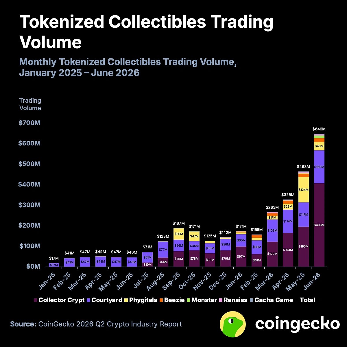 Tokenized Collectibles Volume Growth.