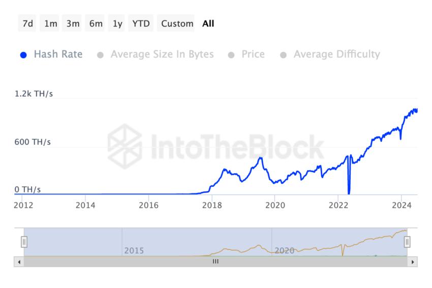 Litecoin Hashrate. Source: IntoTheBlock