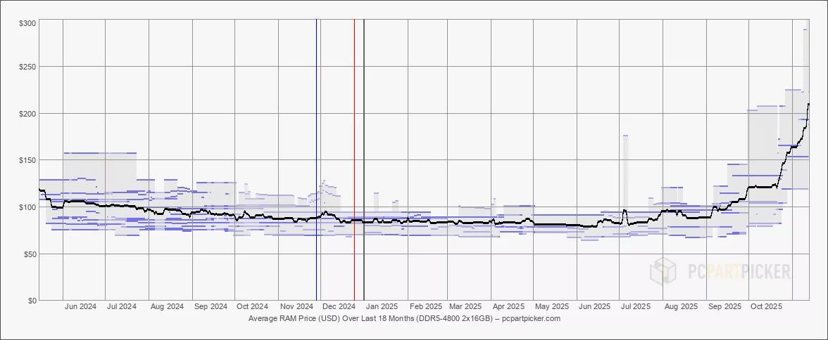 AI Is Eating All the DRAM. DDR5 Prices Just Doubled. GPUs Could Be Next. |  TechSpot