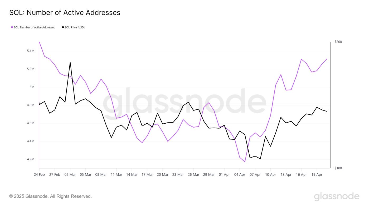 Solana Active Addresses