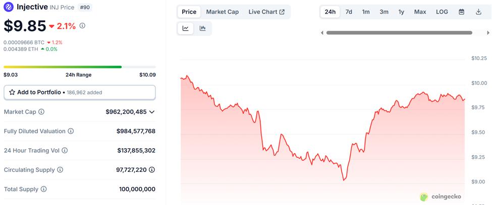 Injective (INJ) Price and Daily Trading Volume