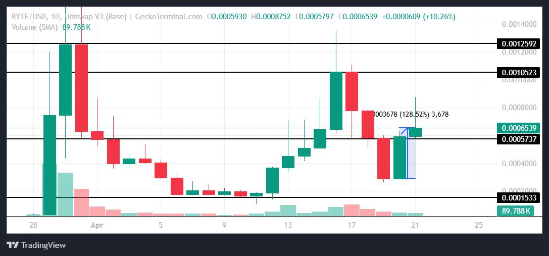 BYTE Price Analysis.