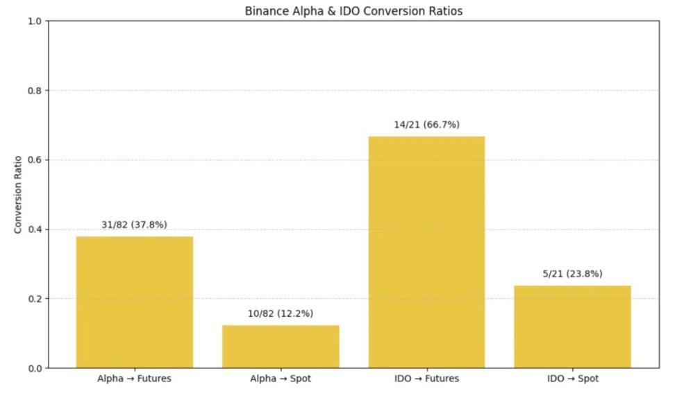 Binance launch path research: Alpha, IDO, Futures, Spot fully analyzed, which method has the greatest benefit?