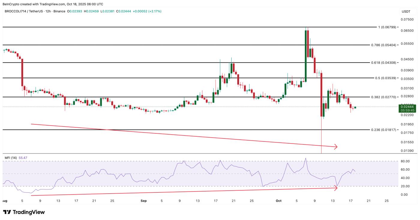 BROCCOLI Price Analysis