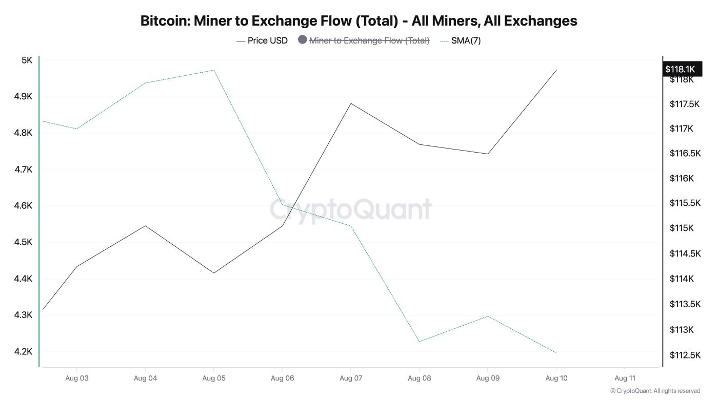 Bitcoin Miners' flow to exchanges