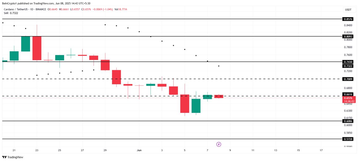 Cardano Price Analysis.