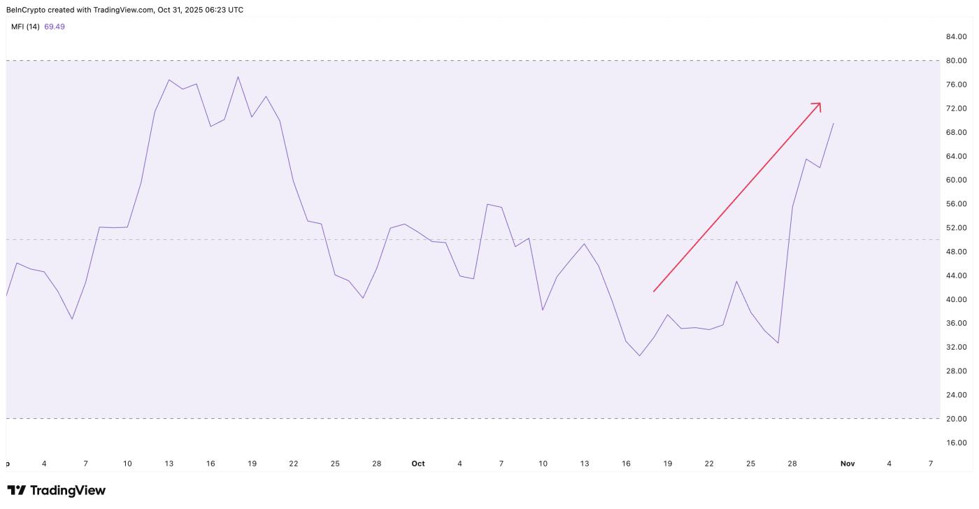 HBAR Retail은 계속해서 자금을 이동하고 있습니다.