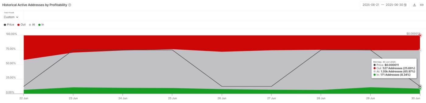 Shiba Inu Active Addresses By Profitability