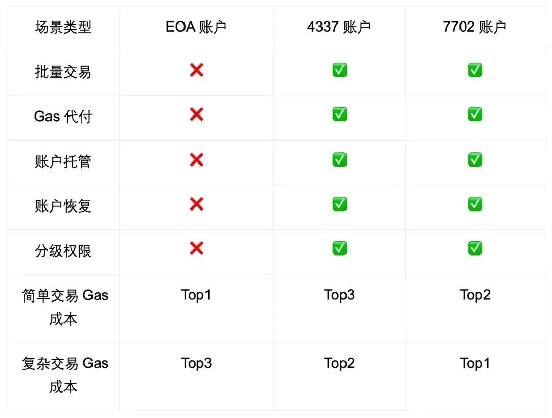 Account Abstraction8