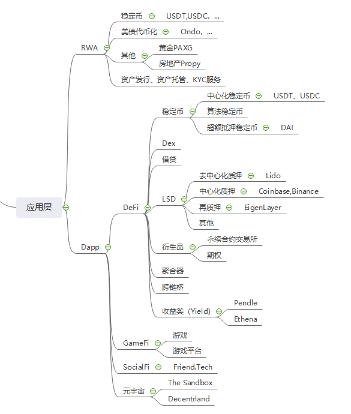 從比特幣生態到RWA賽道,Web3生態全景分析