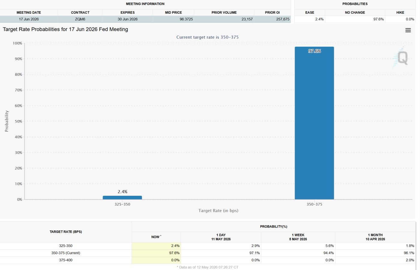 Fed Interest Rate Cut Probabilities