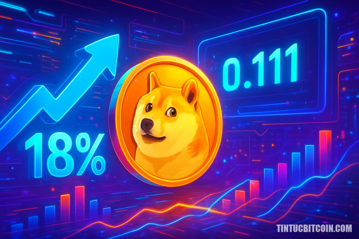 Dogecoin tăng 18% sau Smart Cashtags, giữ được trên 0,11 USD?